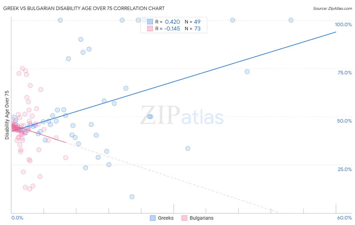 Greek vs Bulgarian Disability Age Over 75