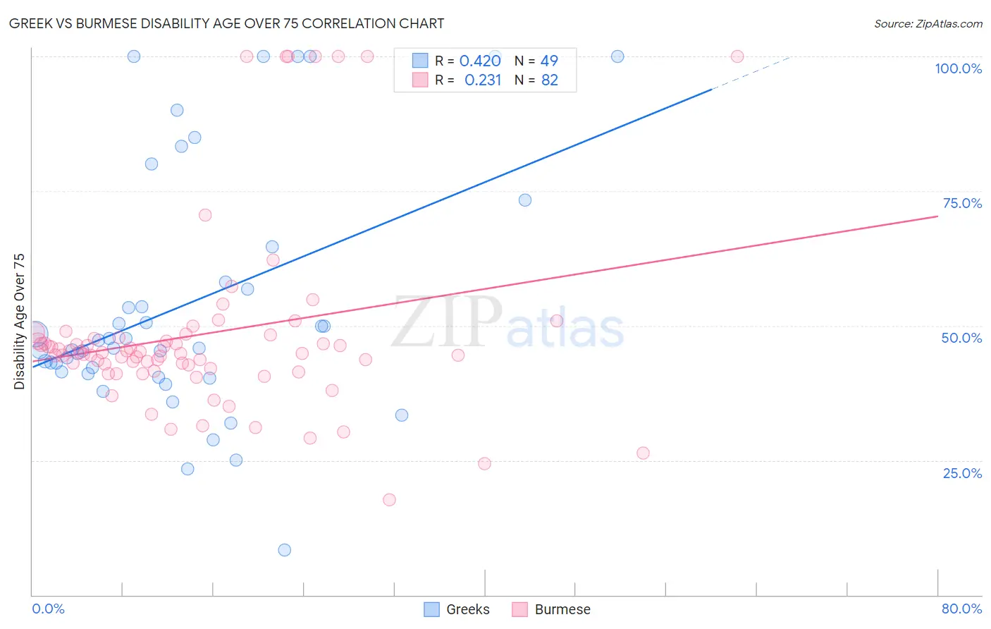 Greek vs Burmese Disability Age Over 75