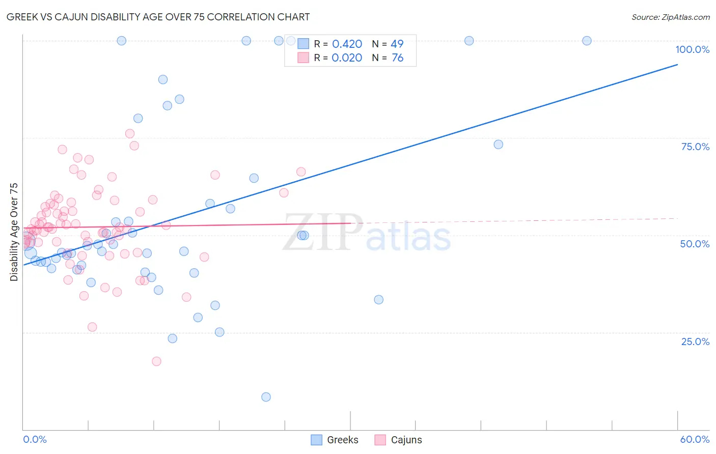 Greek vs Cajun Disability Age Over 75