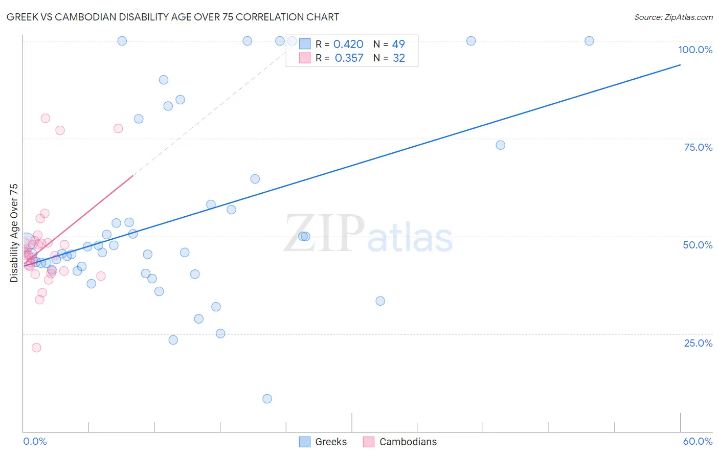 Greek vs Cambodian Disability Age Over 75