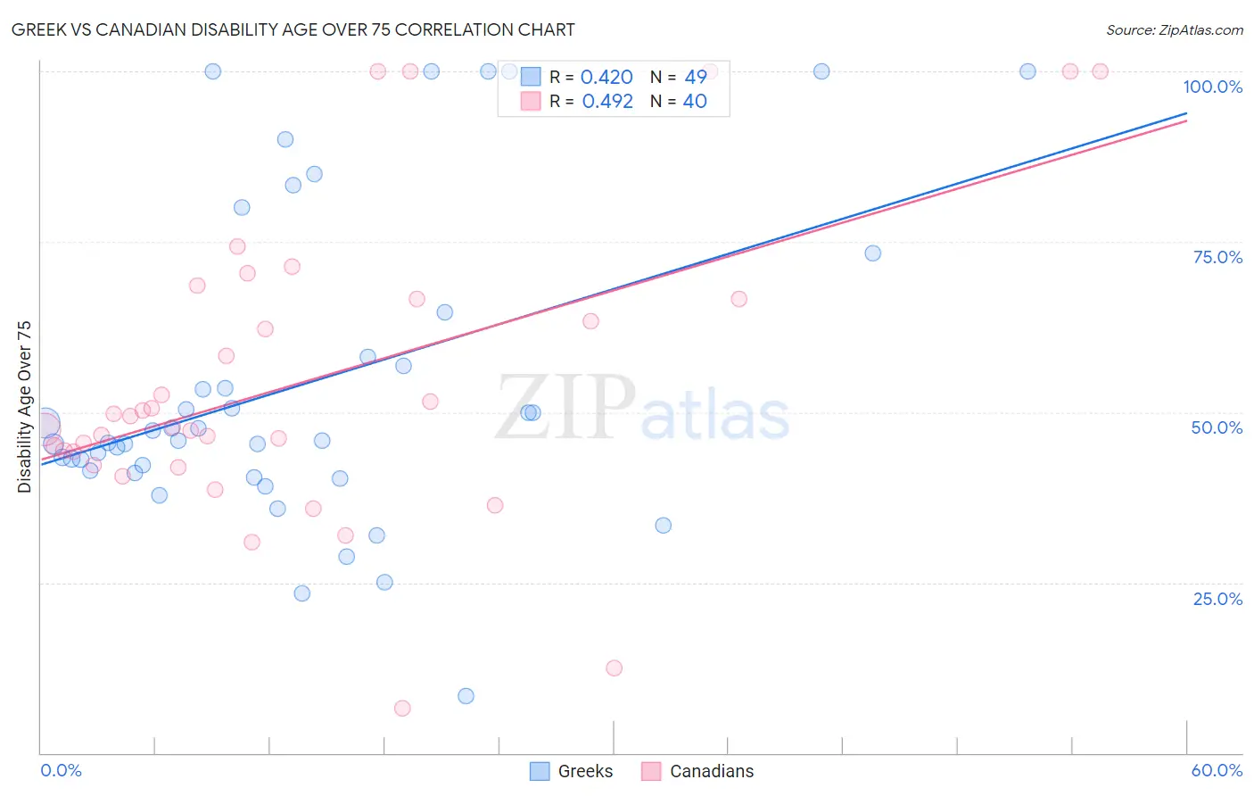 Greek vs Canadian Disability Age Over 75