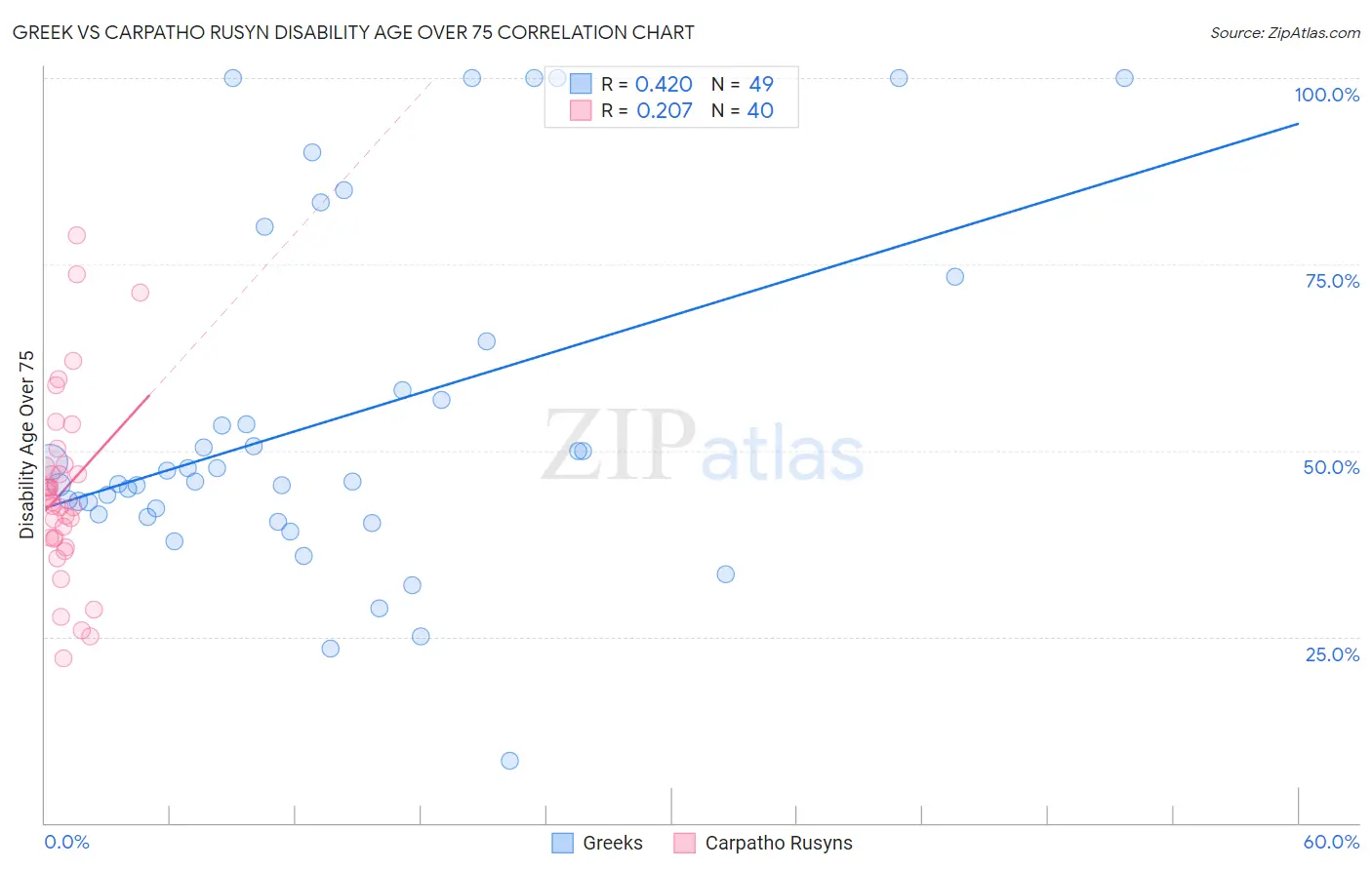 Greek vs Carpatho Rusyn Disability Age Over 75