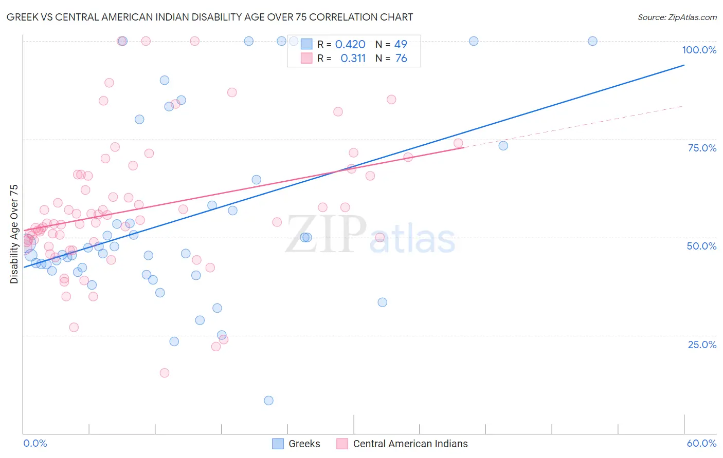 Greek vs Central American Indian Disability Age Over 75