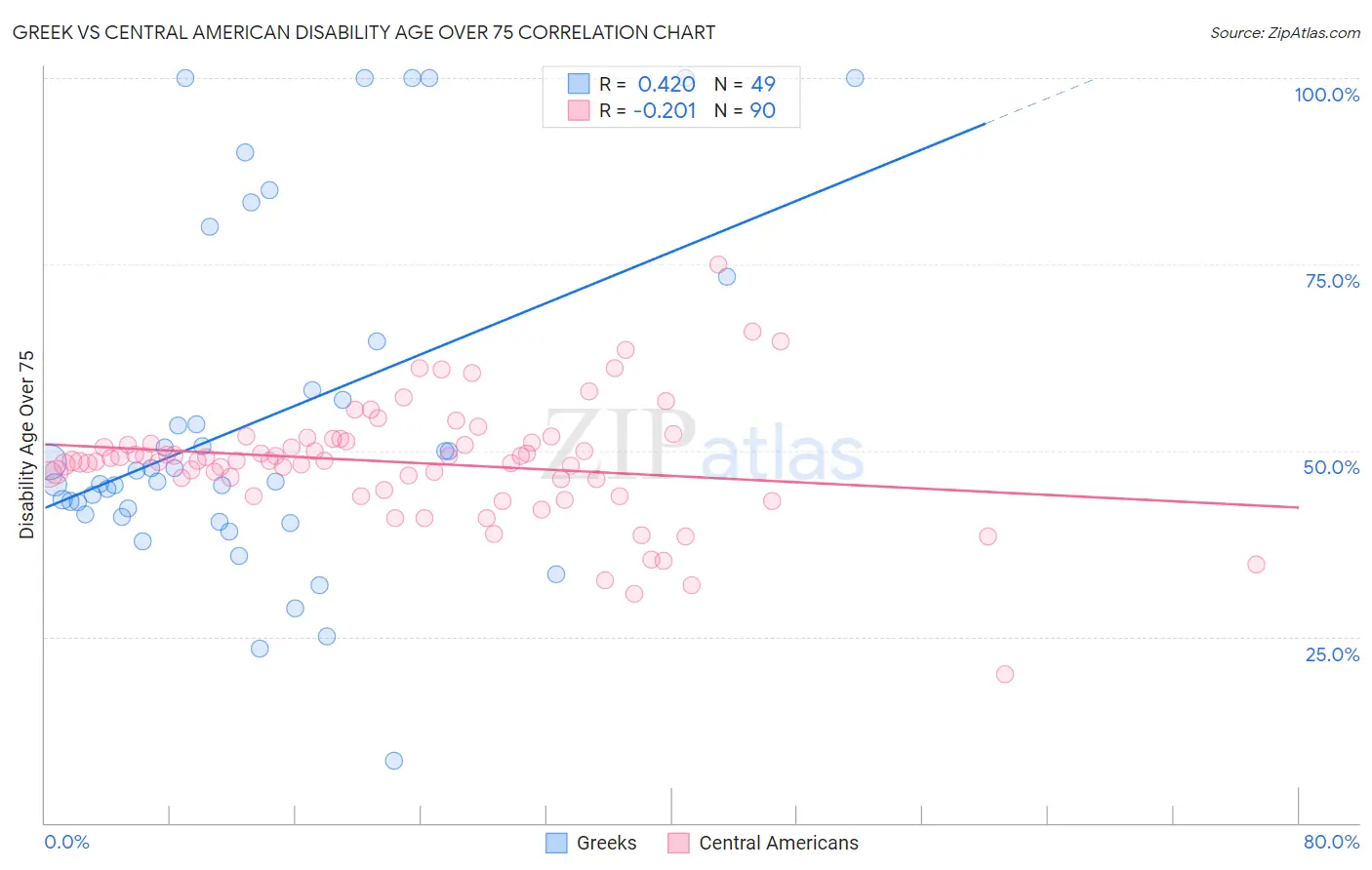 Greek vs Central American Disability Age Over 75