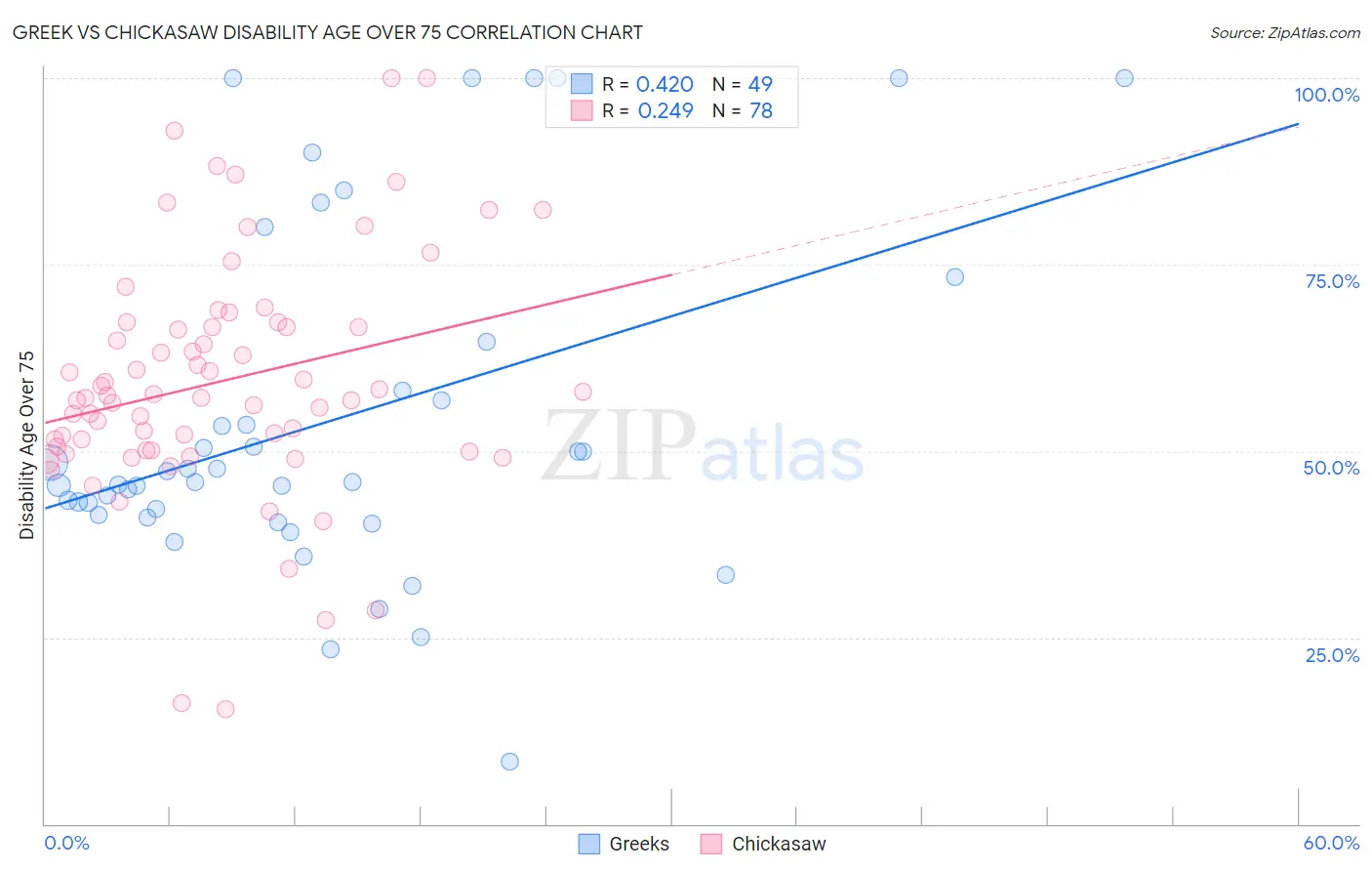 Greek vs Chickasaw Disability Age Over 75