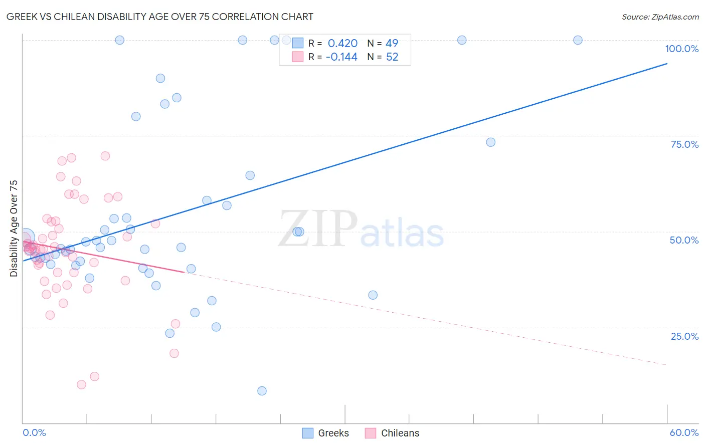 Greek vs Chilean Disability Age Over 75