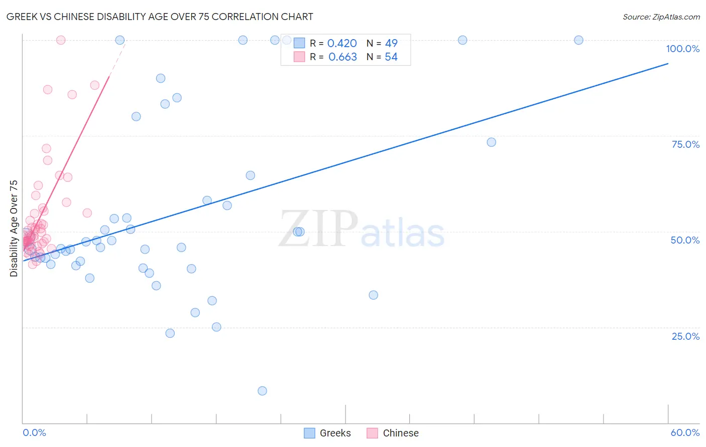 Greek vs Chinese Disability Age Over 75