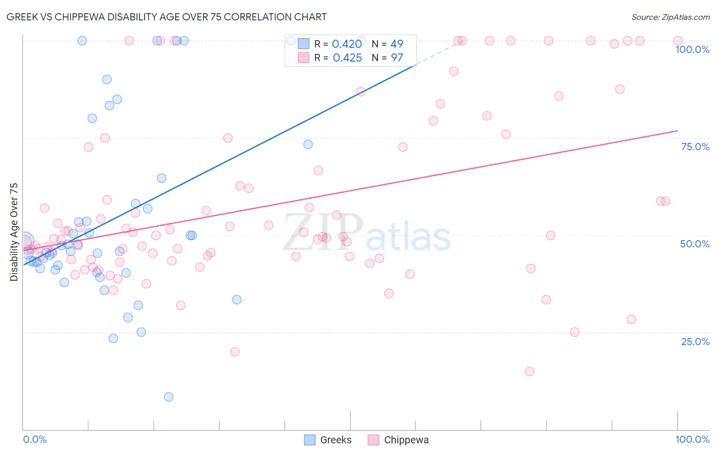 Greek vs Chippewa Disability Age Over 75