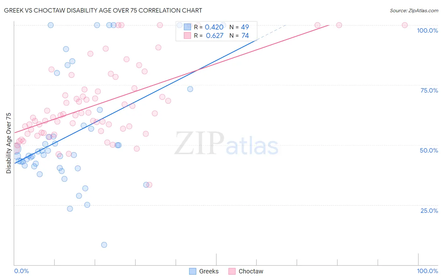 Greek vs Choctaw Disability Age Over 75