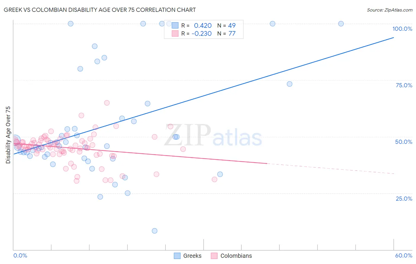 Greek vs Colombian Disability Age Over 75