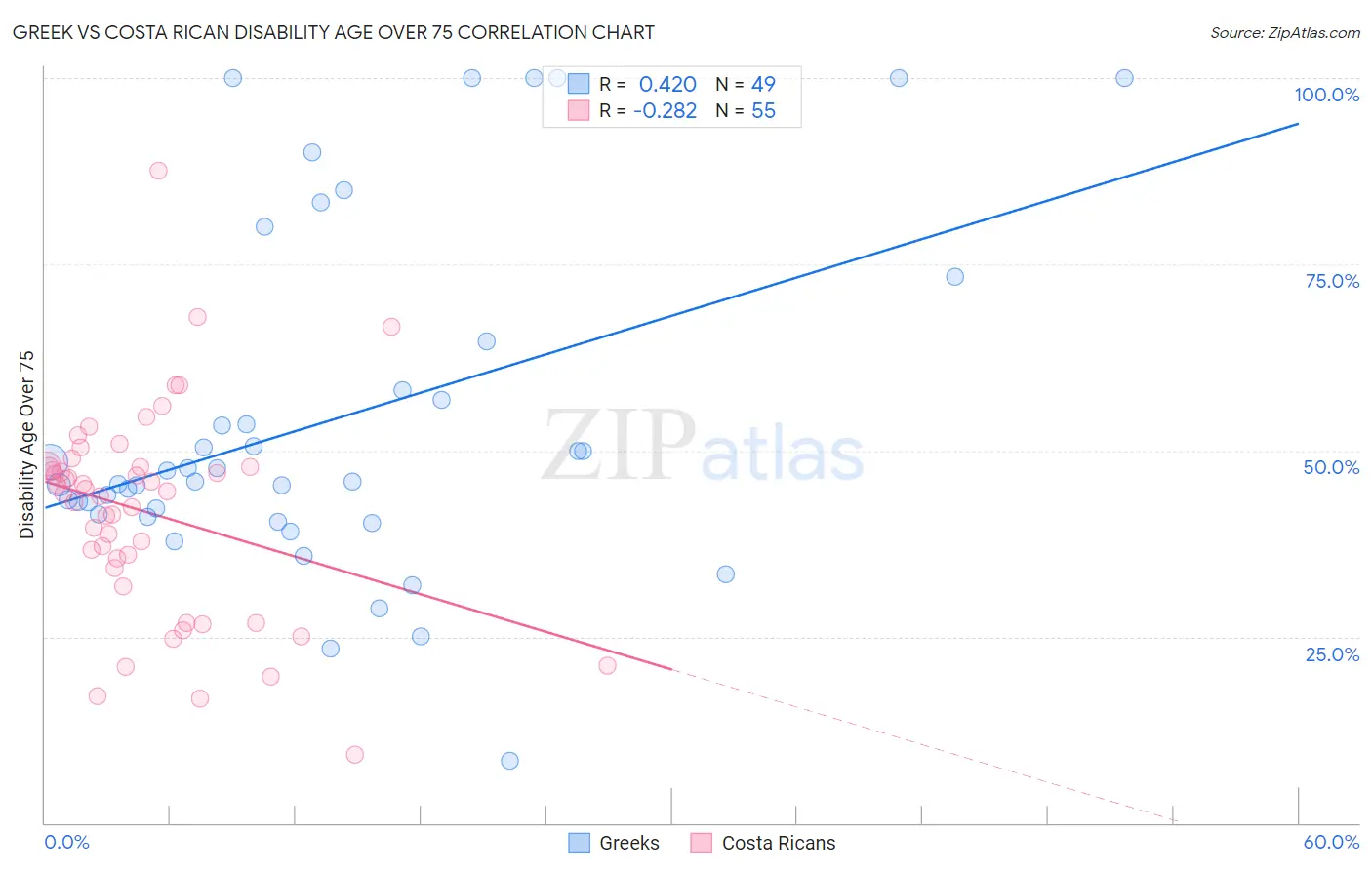 Greek vs Costa Rican Disability Age Over 75