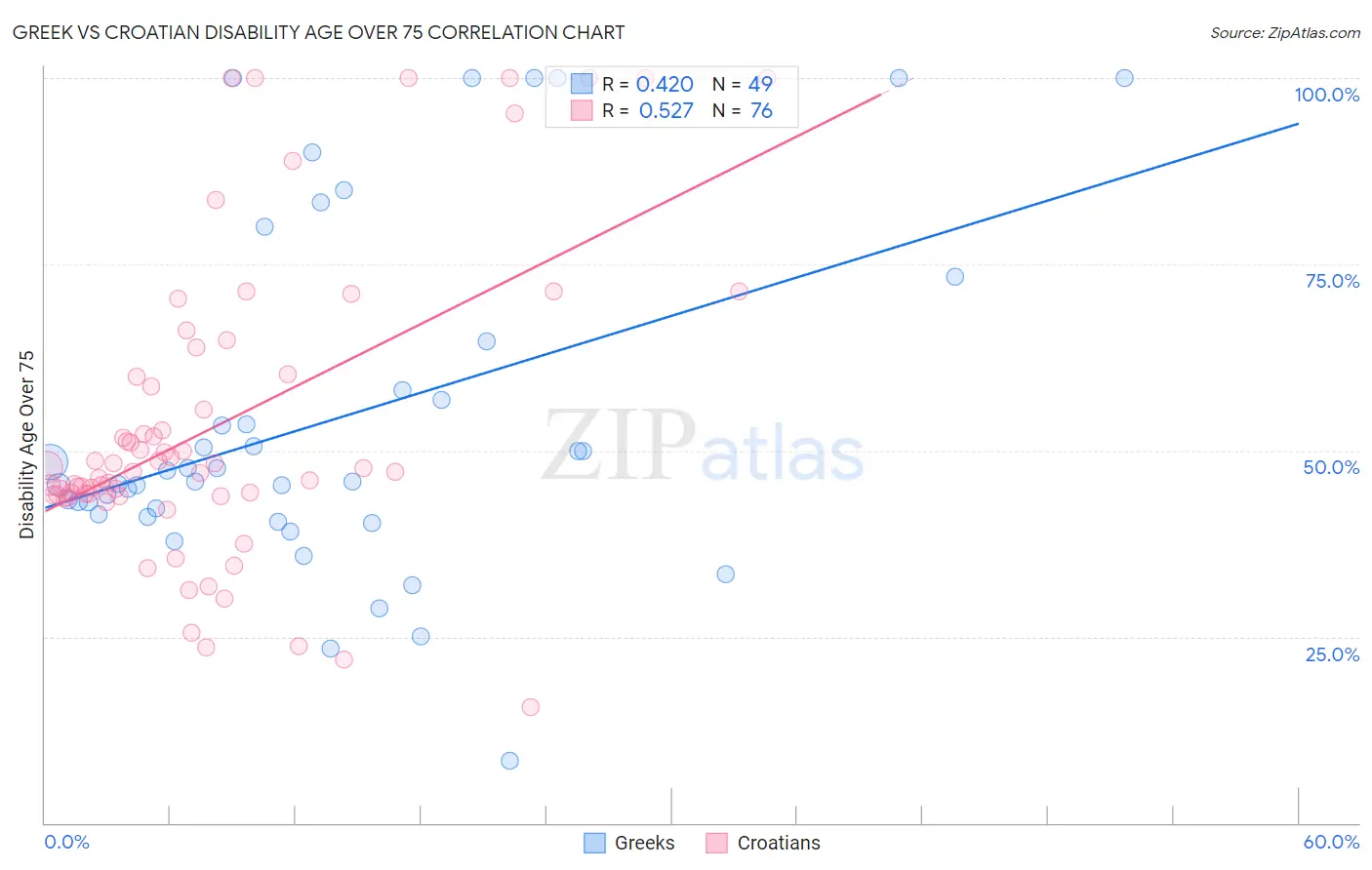 Greek vs Croatian Disability Age Over 75