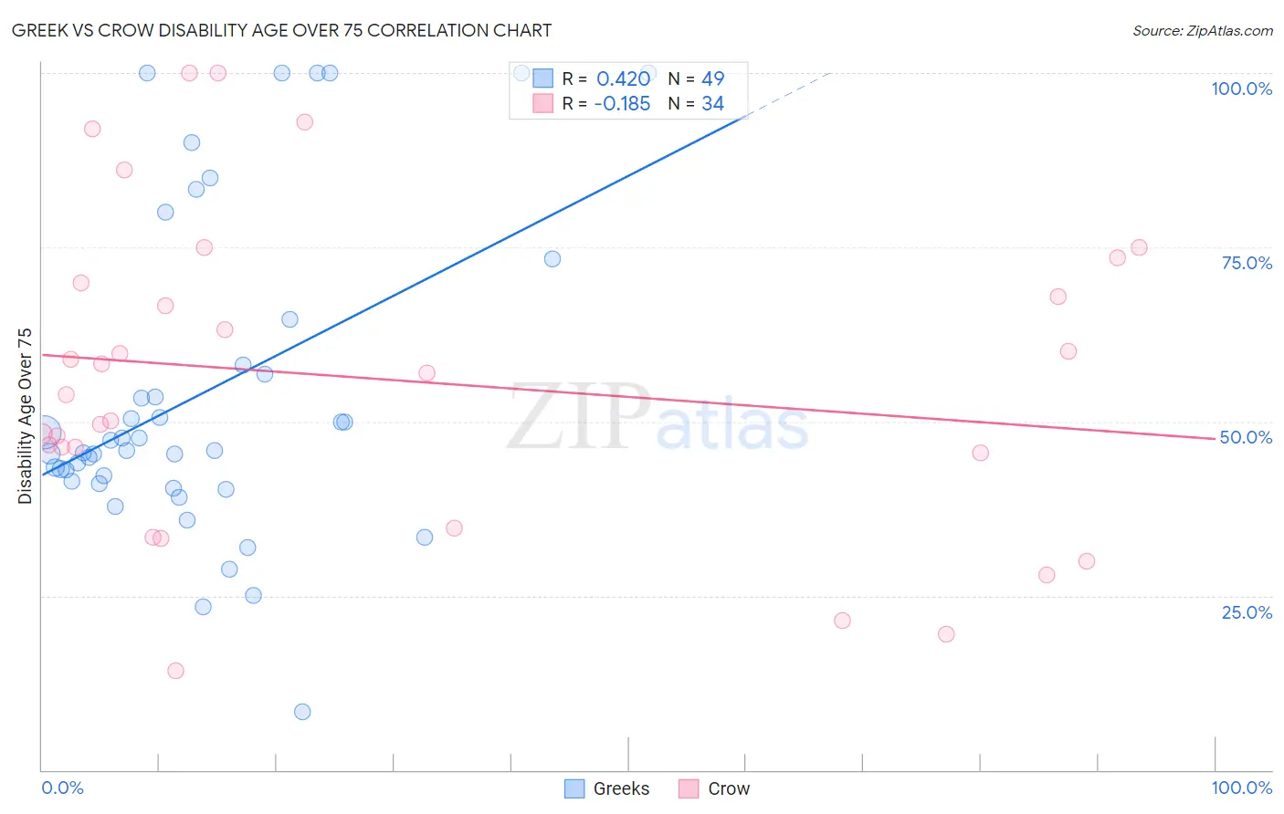 Greek vs Crow Disability Age Over 75
