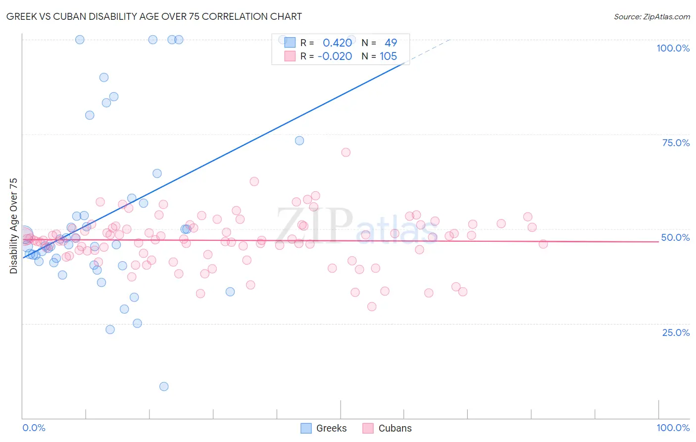 Greek vs Cuban Disability Age Over 75