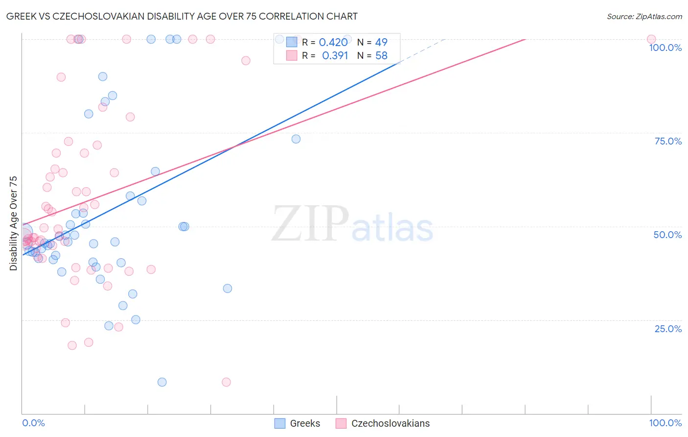 Greek vs Czechoslovakian Disability Age Over 75