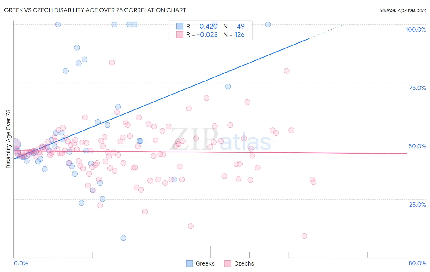 Greek vs Czech Disability Age Over 75