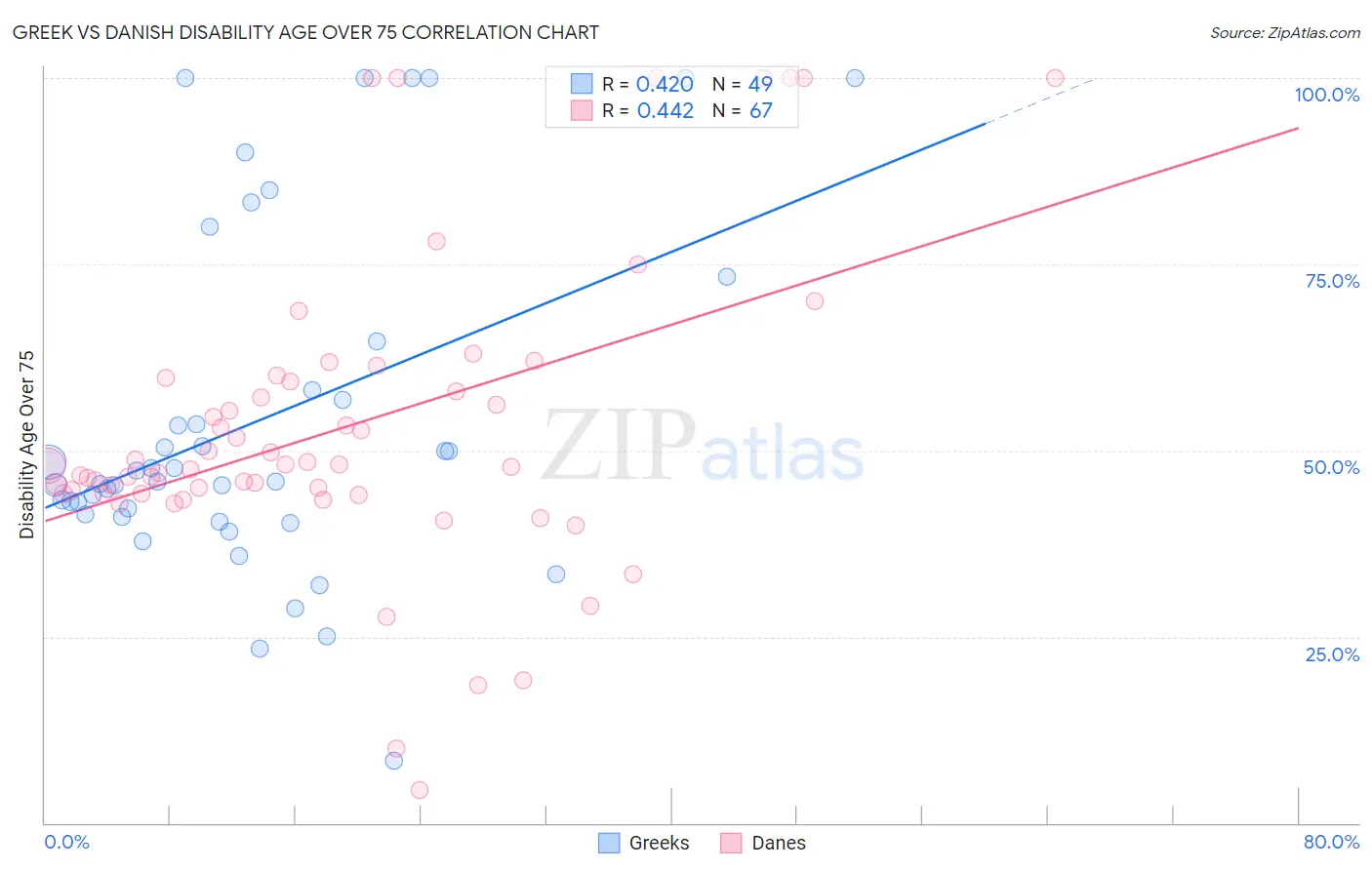 Greek vs Danish Disability Age Over 75