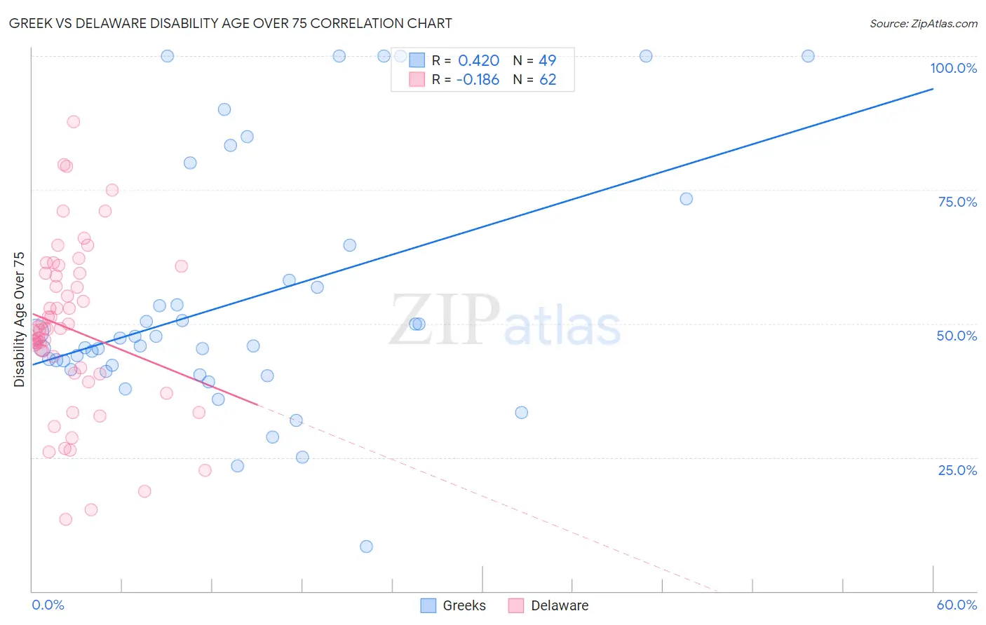 Greek vs Delaware Disability Age Over 75