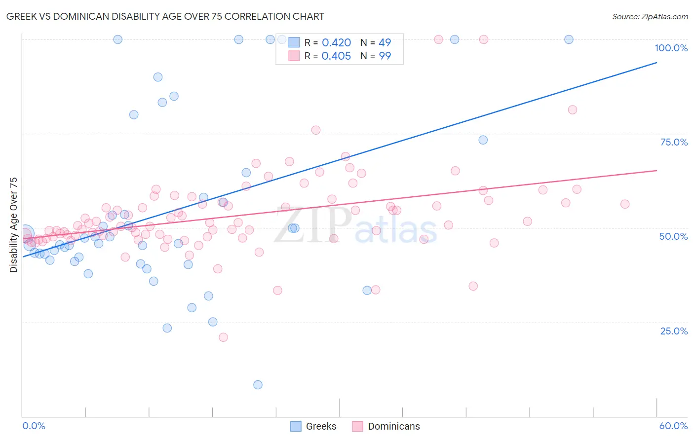 Greek vs Dominican Disability Age Over 75