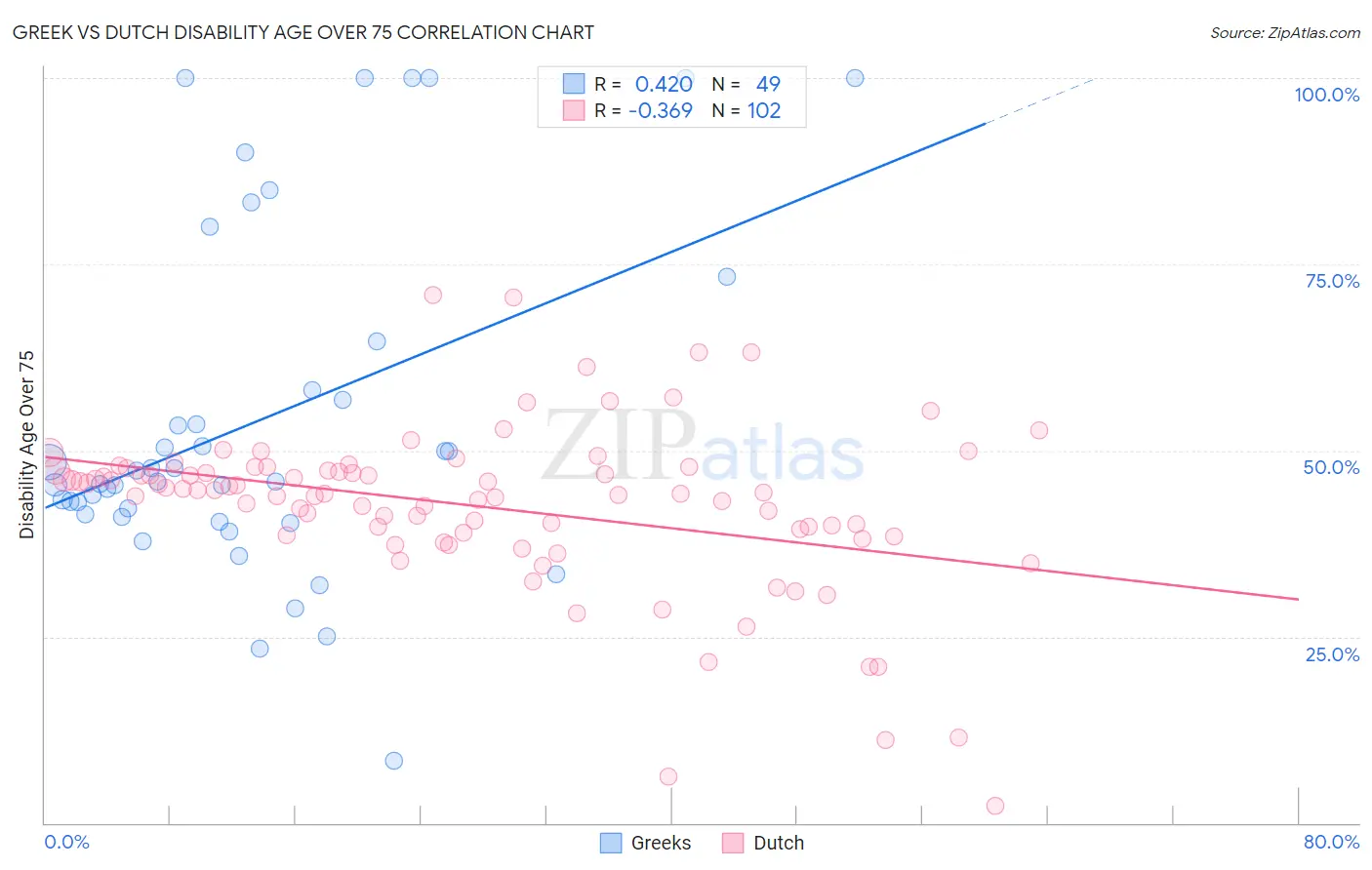 Greek vs Dutch Disability Age Over 75