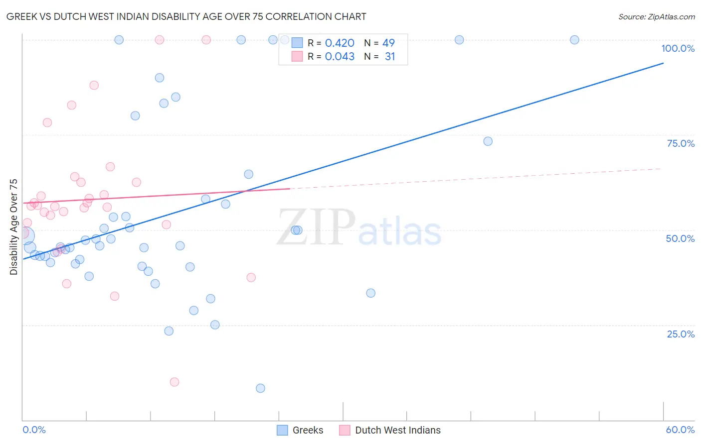 Greek vs Dutch West Indian Disability Age Over 75