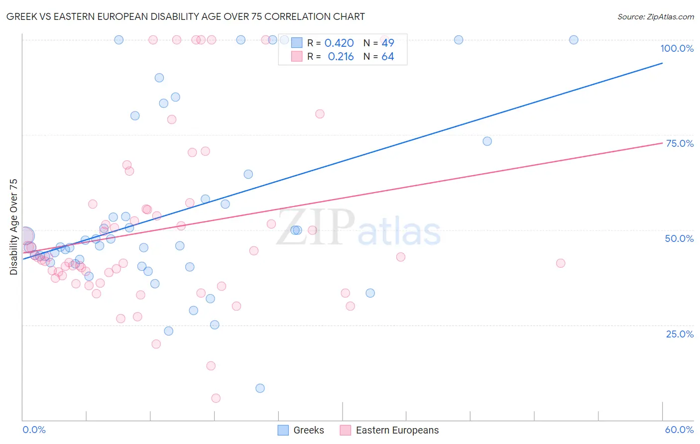 Greek vs Eastern European Disability Age Over 75
