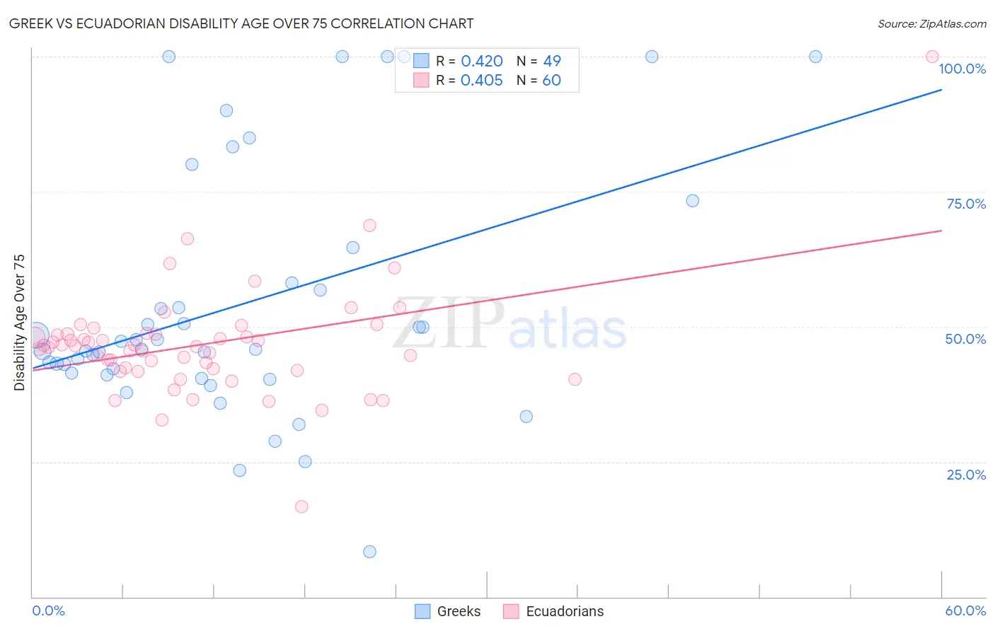 Greek vs Ecuadorian Disability Age Over 75