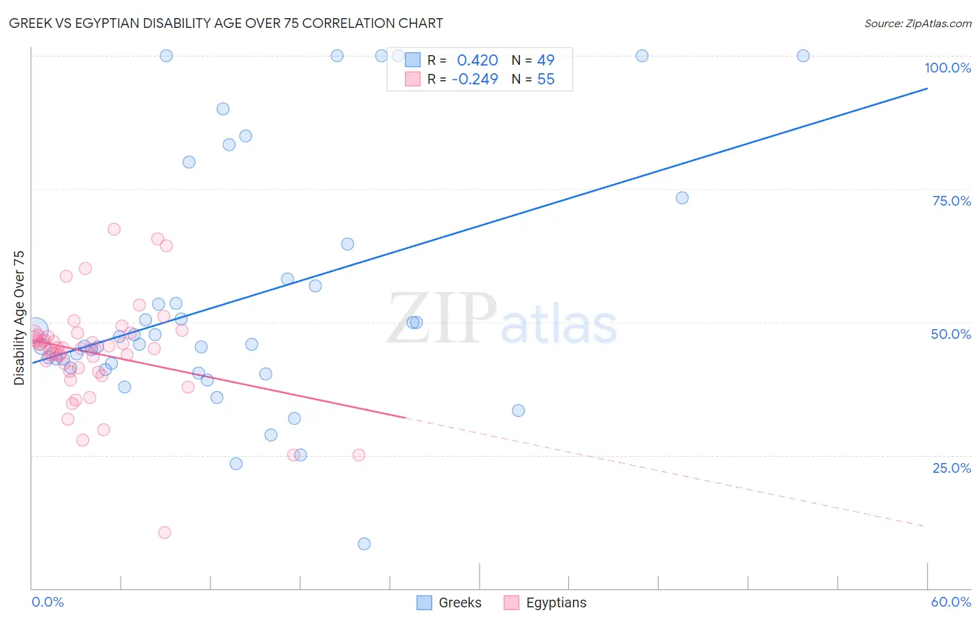 Greek vs Egyptian Disability Age Over 75
