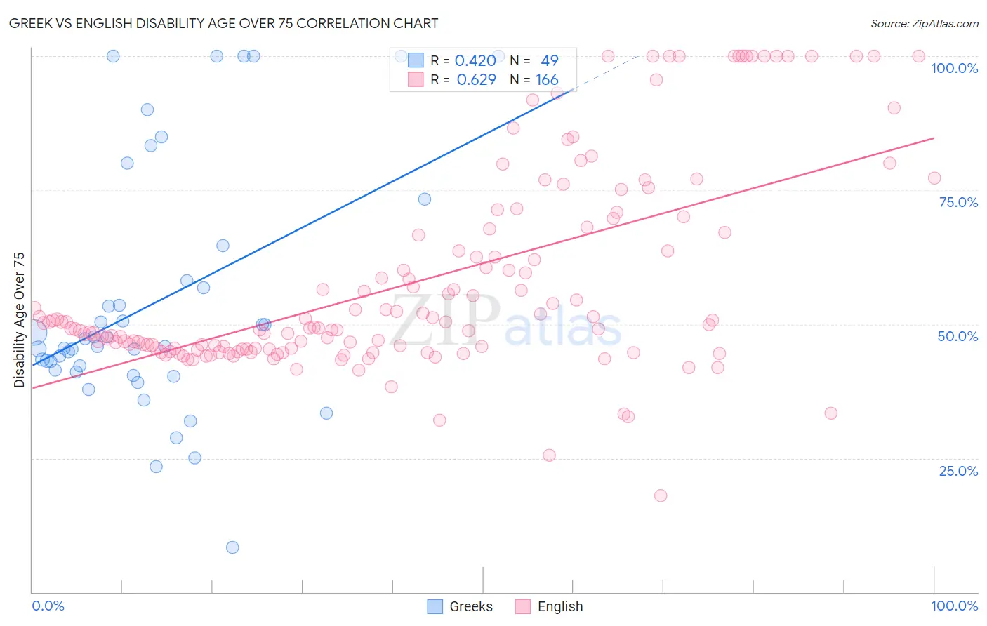 Greek vs English Disability Age Over 75