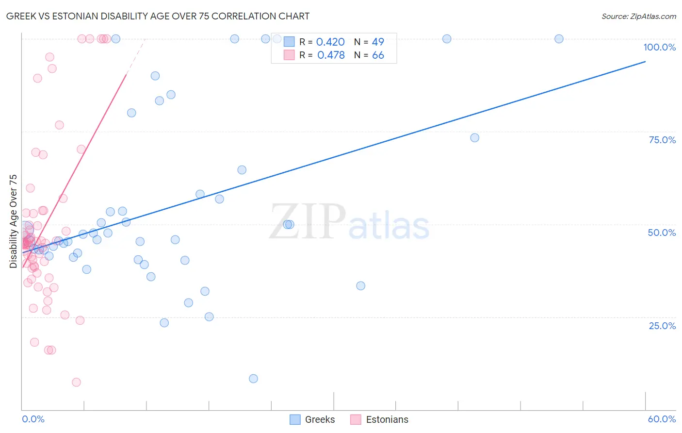 Greek vs Estonian Disability Age Over 75