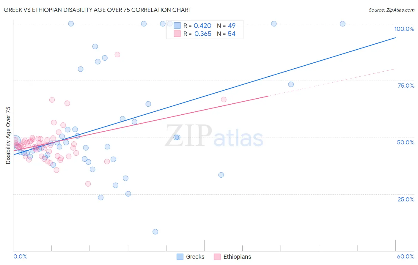 Greek vs Ethiopian Disability Age Over 75