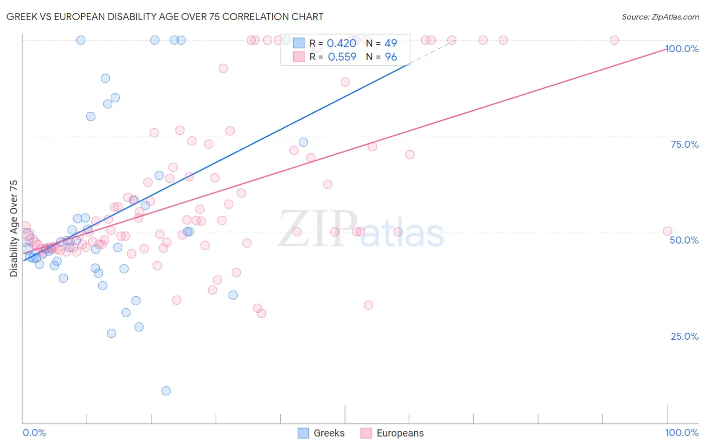Greek vs European Disability Age Over 75