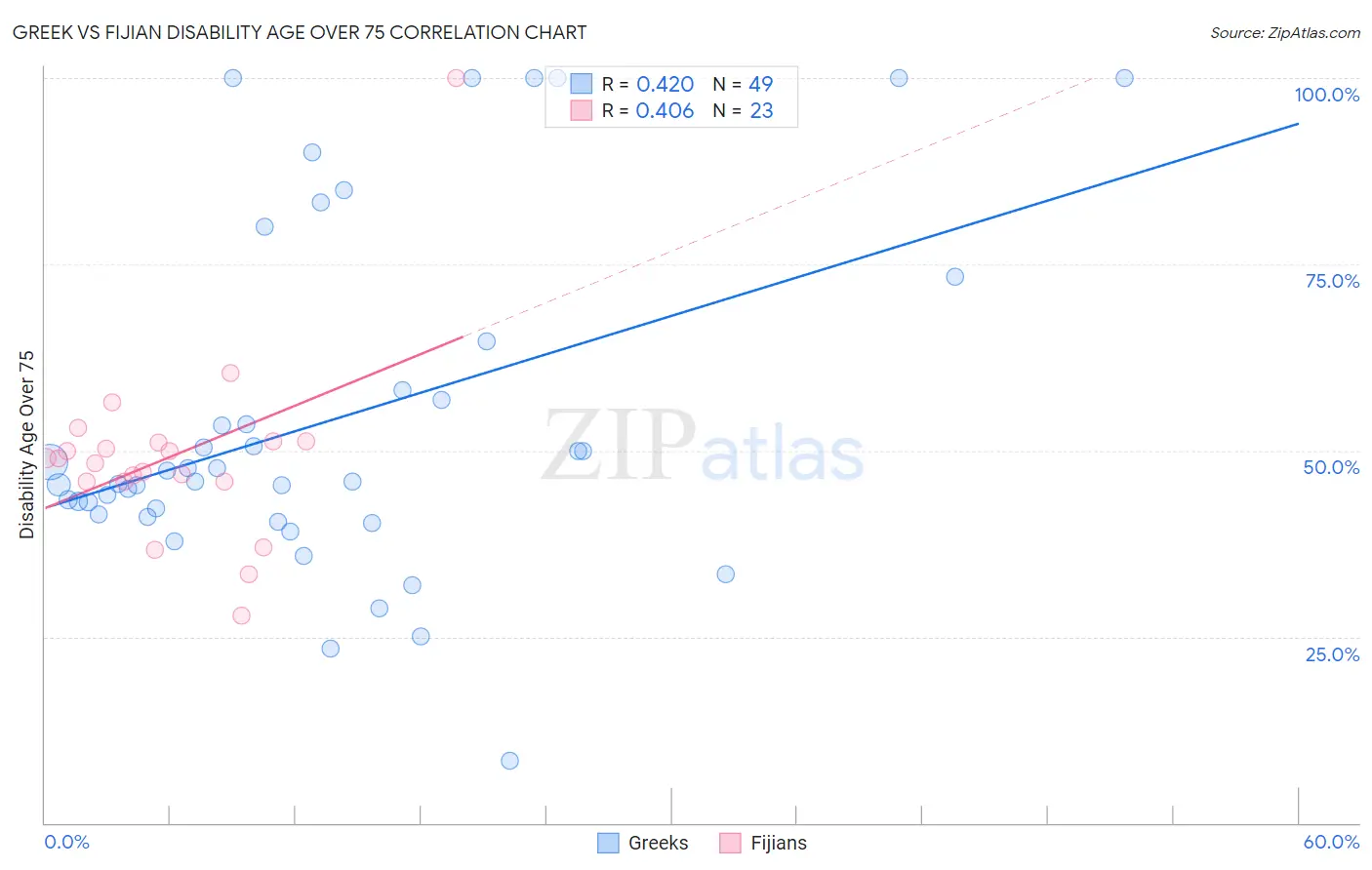 Greek vs Fijian Disability Age Over 75