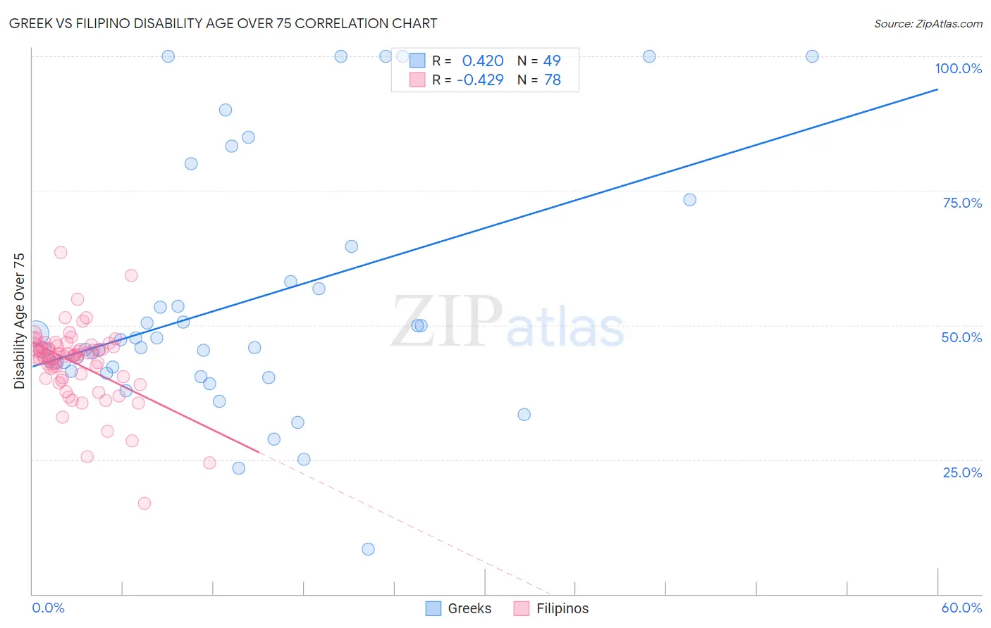 Greek vs Filipino Disability Age Over 75