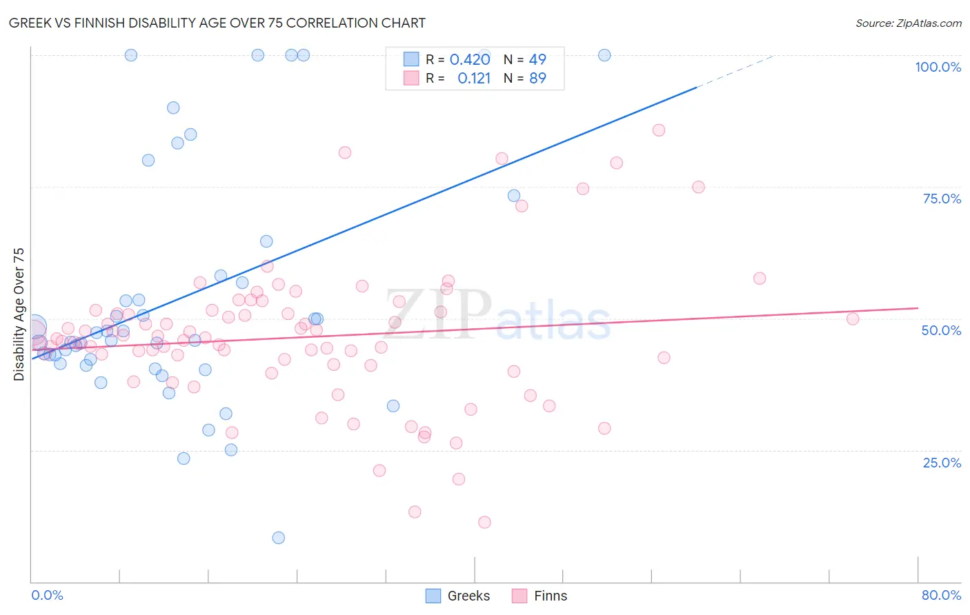 Greek vs Finnish Disability Age Over 75