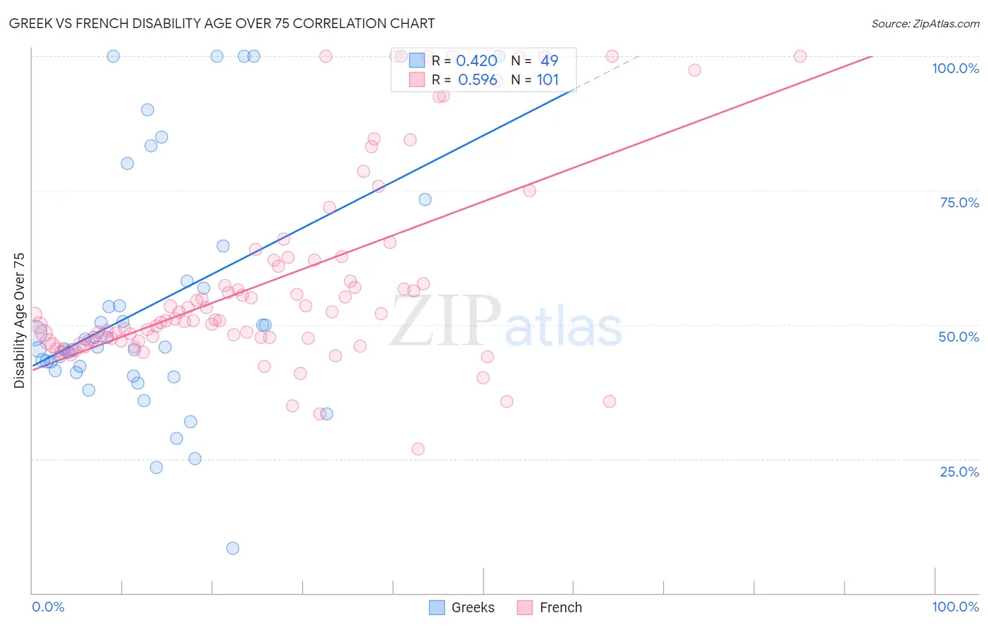 Greek vs French Disability Age Over 75