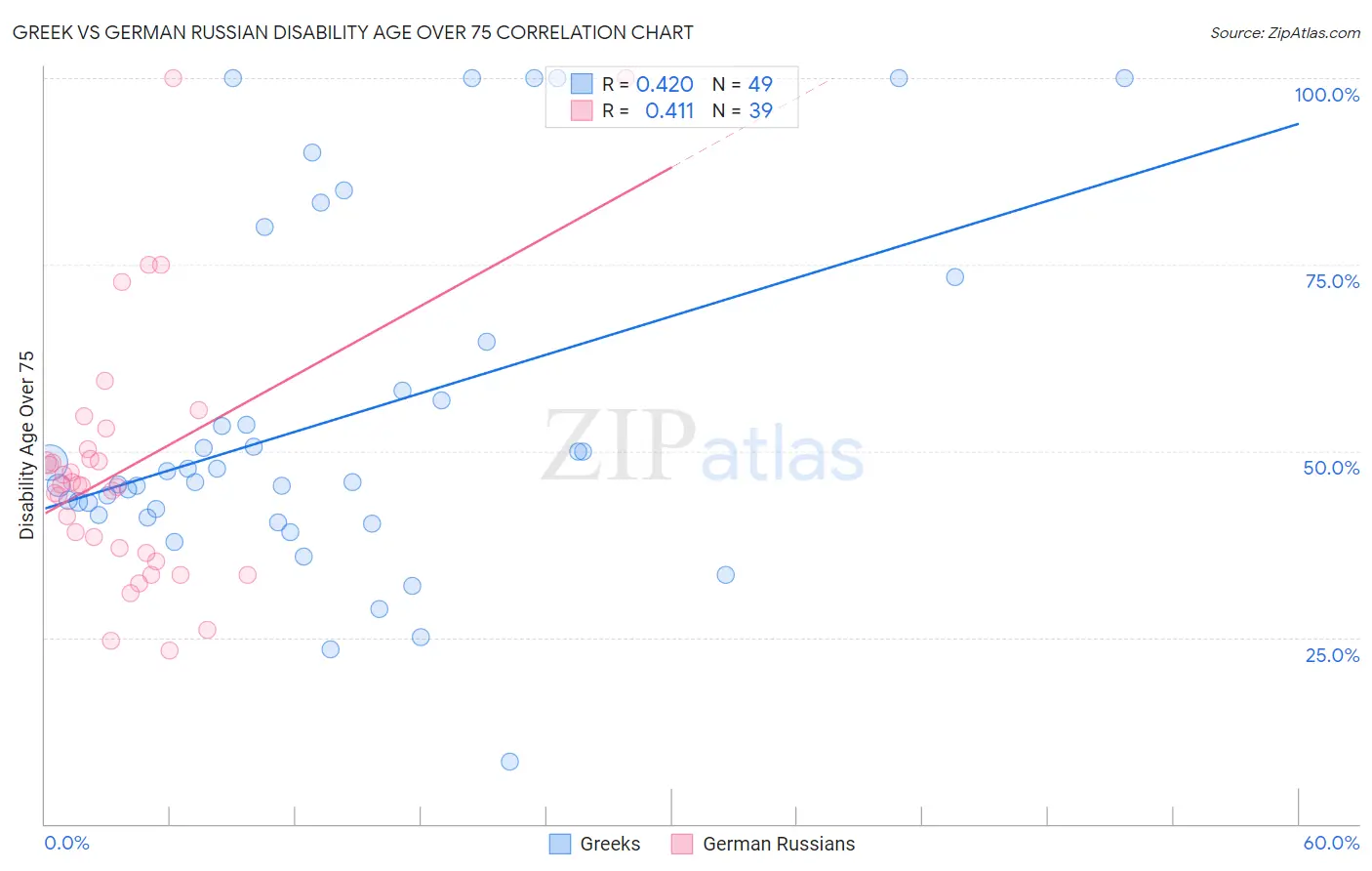 Greek vs German Russian Disability Age Over 75