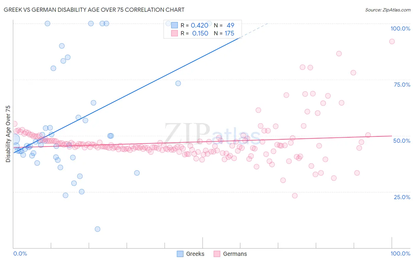 Greek vs German Disability Age Over 75
