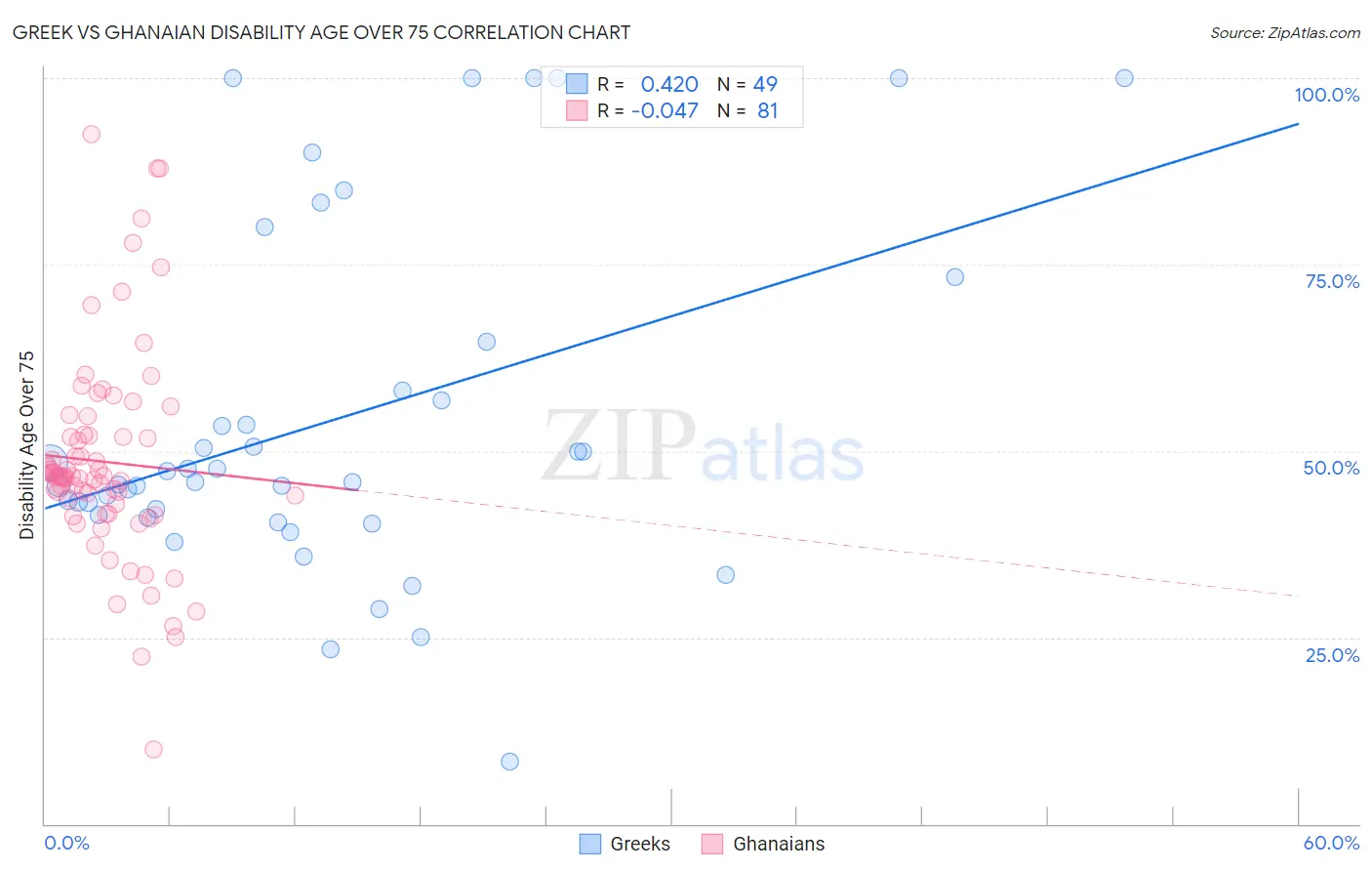 Greek vs Ghanaian Disability Age Over 75