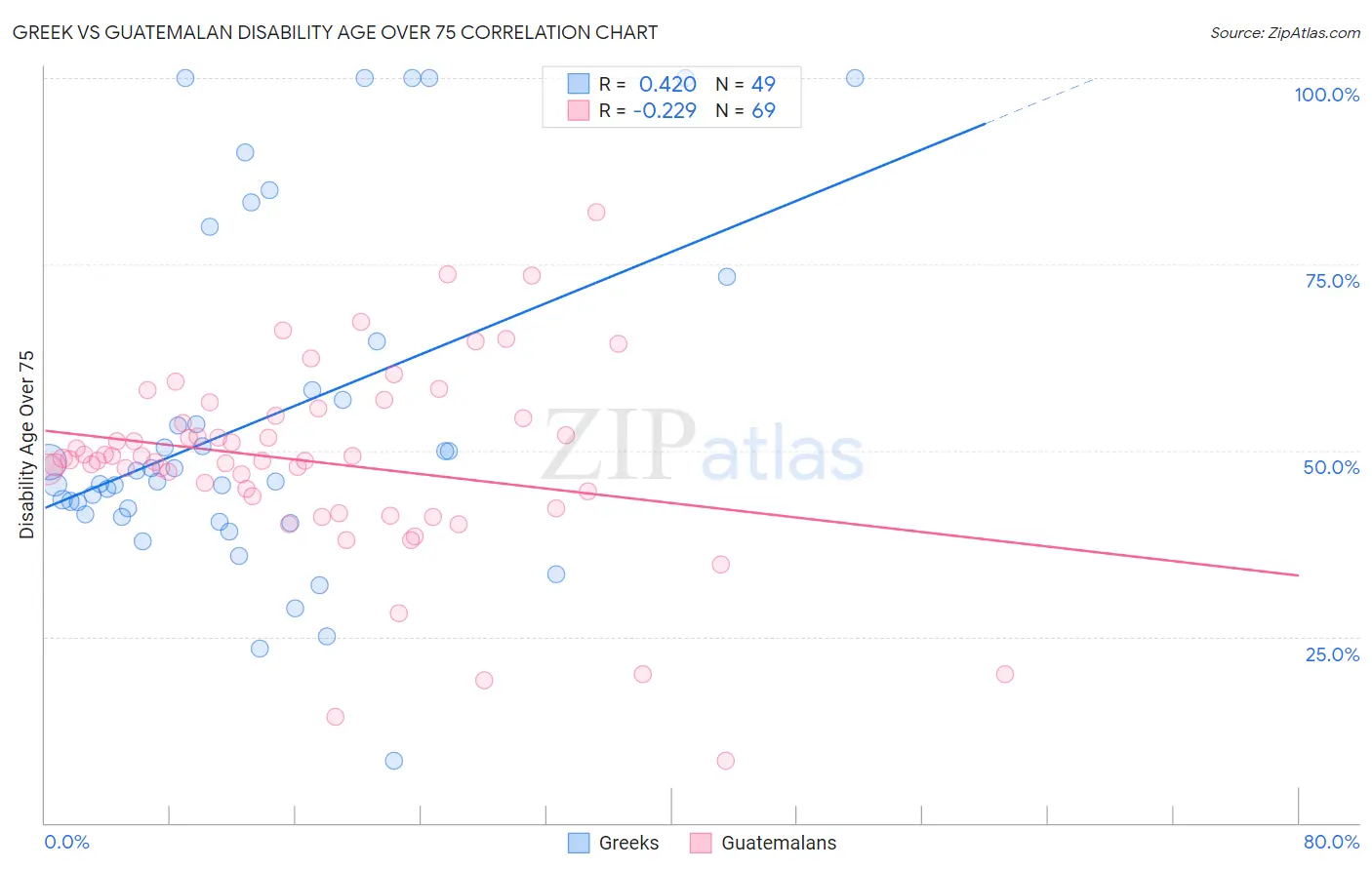 Greek vs Guatemalan Disability Age Over 75