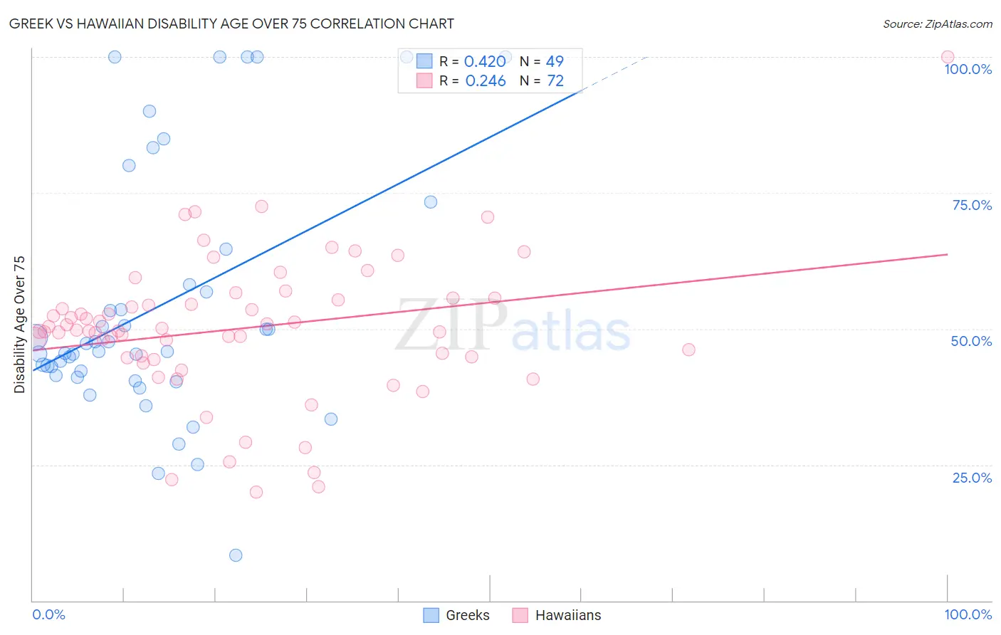 Greek vs Hawaiian Disability Age Over 75