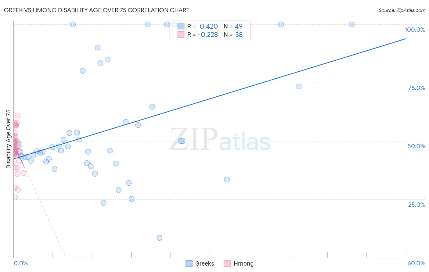 Greek vs Hmong Disability Age Over 75