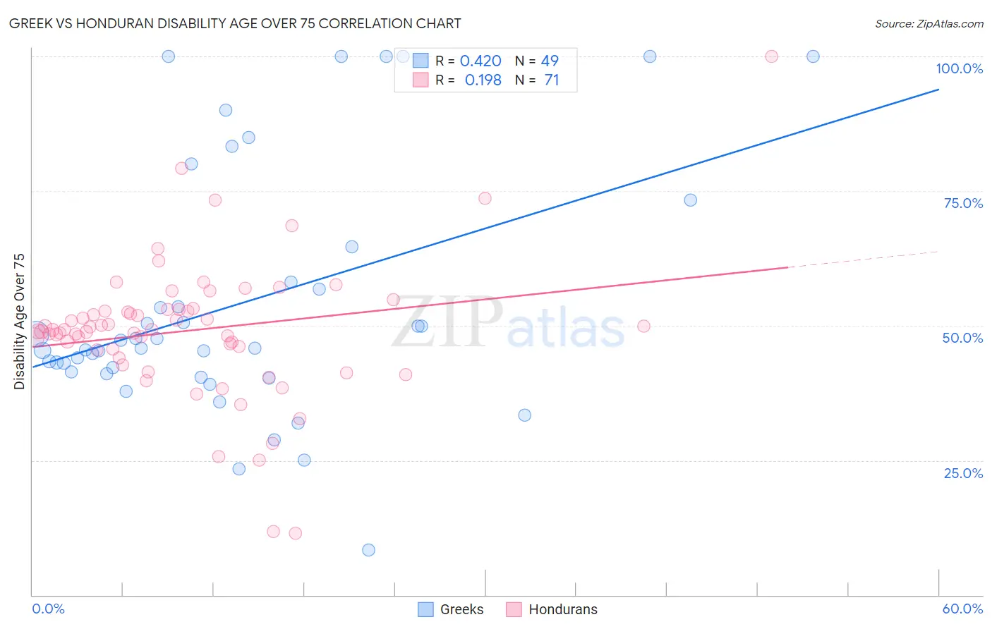 Greek vs Honduran Disability Age Over 75