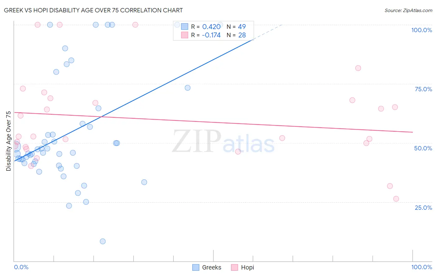 Greek vs Hopi Disability Age Over 75