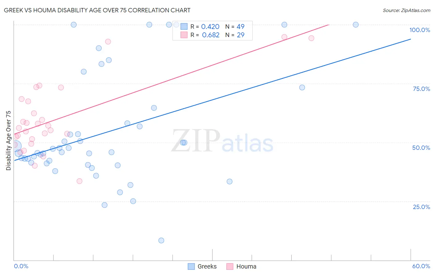 Greek vs Houma Disability Age Over 75