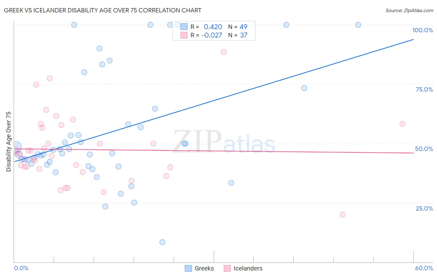 Greek vs Icelander Disability Age Over 75