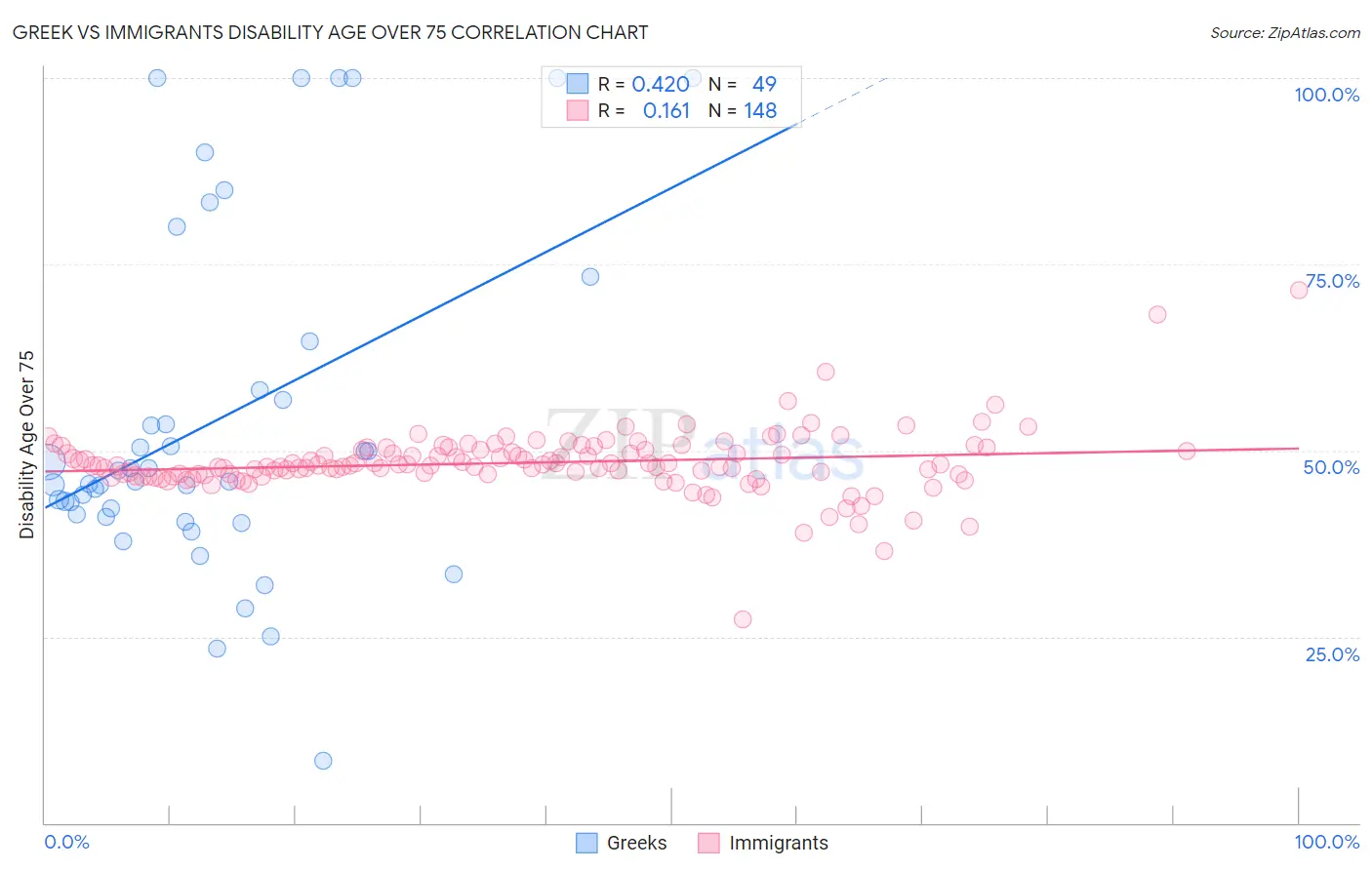 Greek vs Immigrants Disability Age Over 75