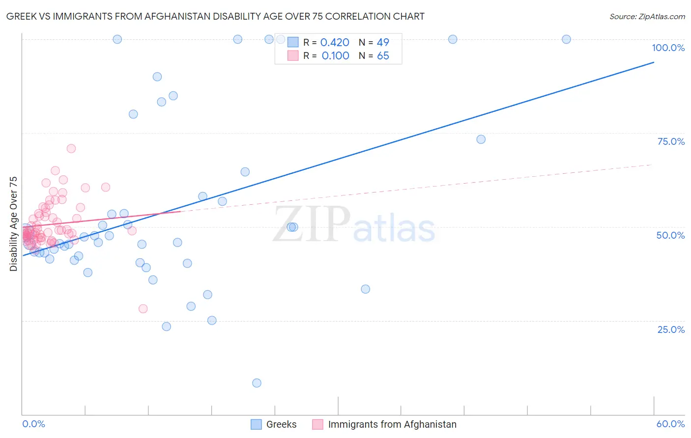 Greek vs Immigrants from Afghanistan Disability Age Over 75