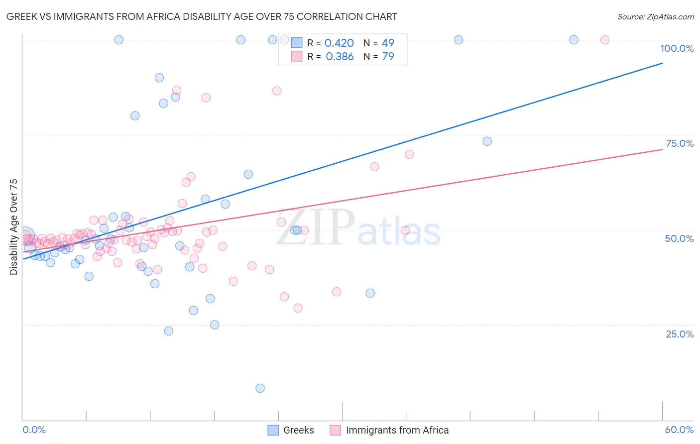 Greek vs Immigrants from Africa Disability Age Over 75