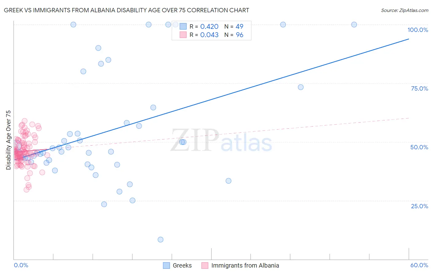 Greek vs Immigrants from Albania Disability Age Over 75